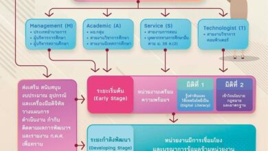 กรอบแนวทางการพัฒนาทักษะด้านดิจิทัล สำหรับข้าราชการครูและบุคลากรทางการศึกษา