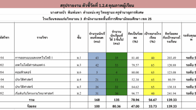 ดาวน์โหลดไฟล์ โปรแกรมคำนวณสรุปรายงานตัวชี้วัดที่ 1.2.4 คุณภาพผู้เรียน ออกแบบโดย ครูสายบัว