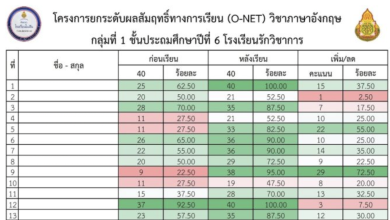 ดาวน์โหลดไฟล์โปรแกรม Excel วิเคราะห์ผลสัมฤทธิ์ ก่อนเรียน-หลังเรียน และร้อยละที่เพิ่ม/ลด แบบง่าย ๆ พร้อมจัดสีเซลล์อัตโนมัติตามคะแนนที่ได้ เป็นแนวทางให้คุณครูนำไปประยุกต์ใช้กับการเรียนการสอน หรือใช้วิเคราะห์ผลสัมฤทธิ์การติว O-NET