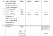 สำนักงาน ก.ค.ศ. มีหนังสือแจ้งการกำหนดอัตราเงินเดือนใหม่ ของข้าราชการครูและบุคลากรทางการศึกษา ใชับังคับตั้งแต่ 1 พฤษภาคม 2567